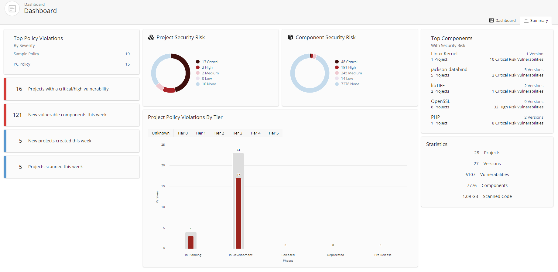 Summary Dashboard