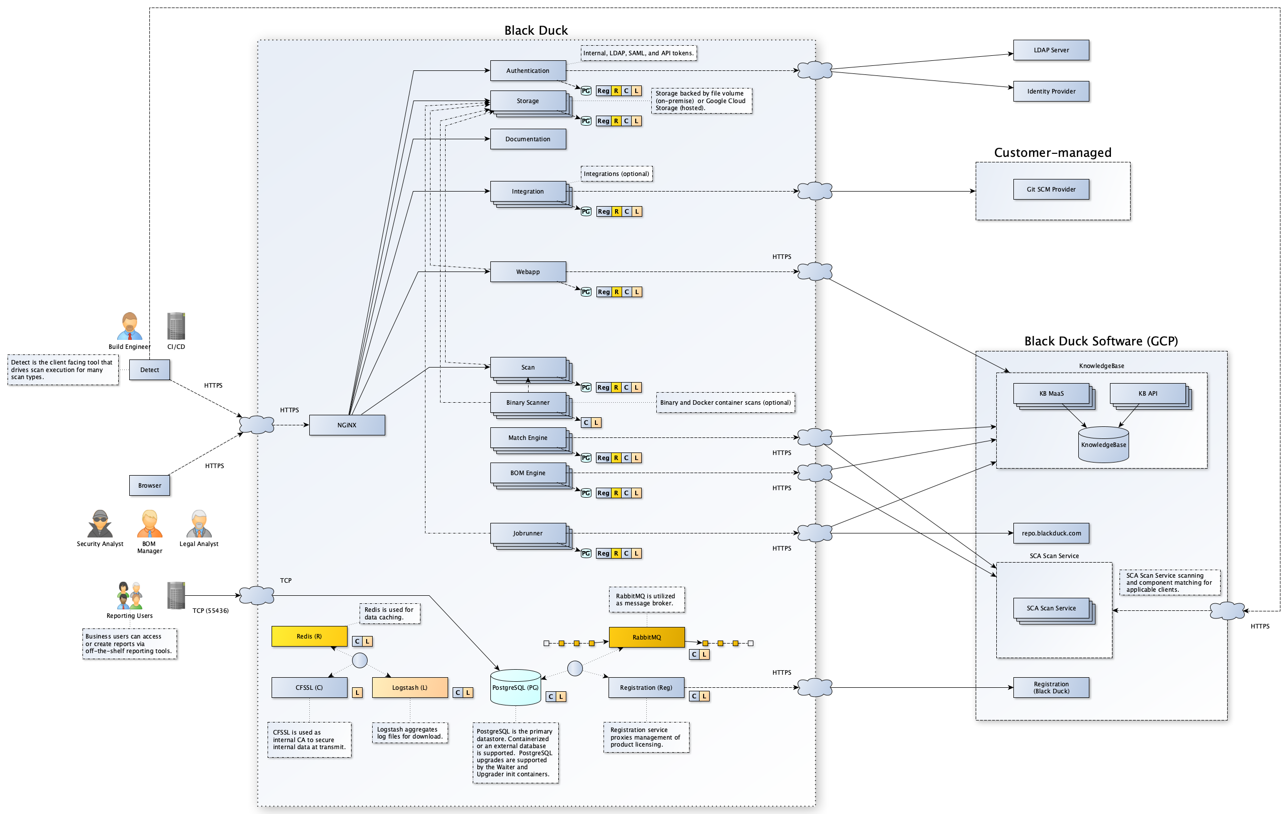 Black Duck Architecture